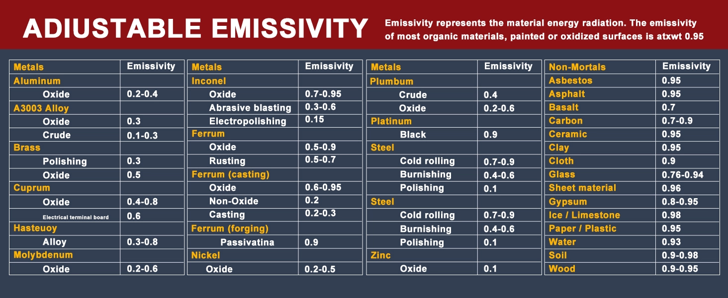 Adjustable emissivity settings chart for the UT306C Infrared Thermometer measuring various materials