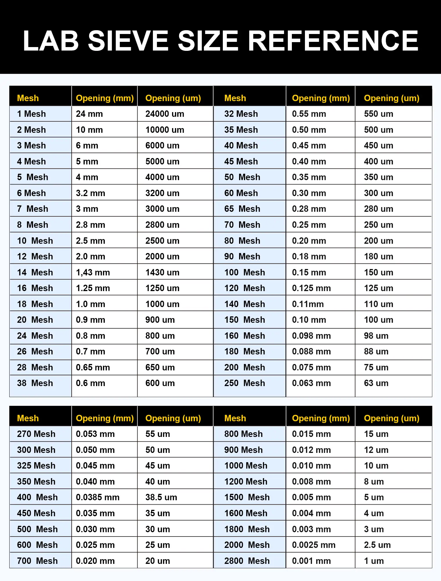 Complete lab sieve mesh size chart from 1 mesh (24.00 mm) to 2800 mesh with openings listed in both millimetres and microns