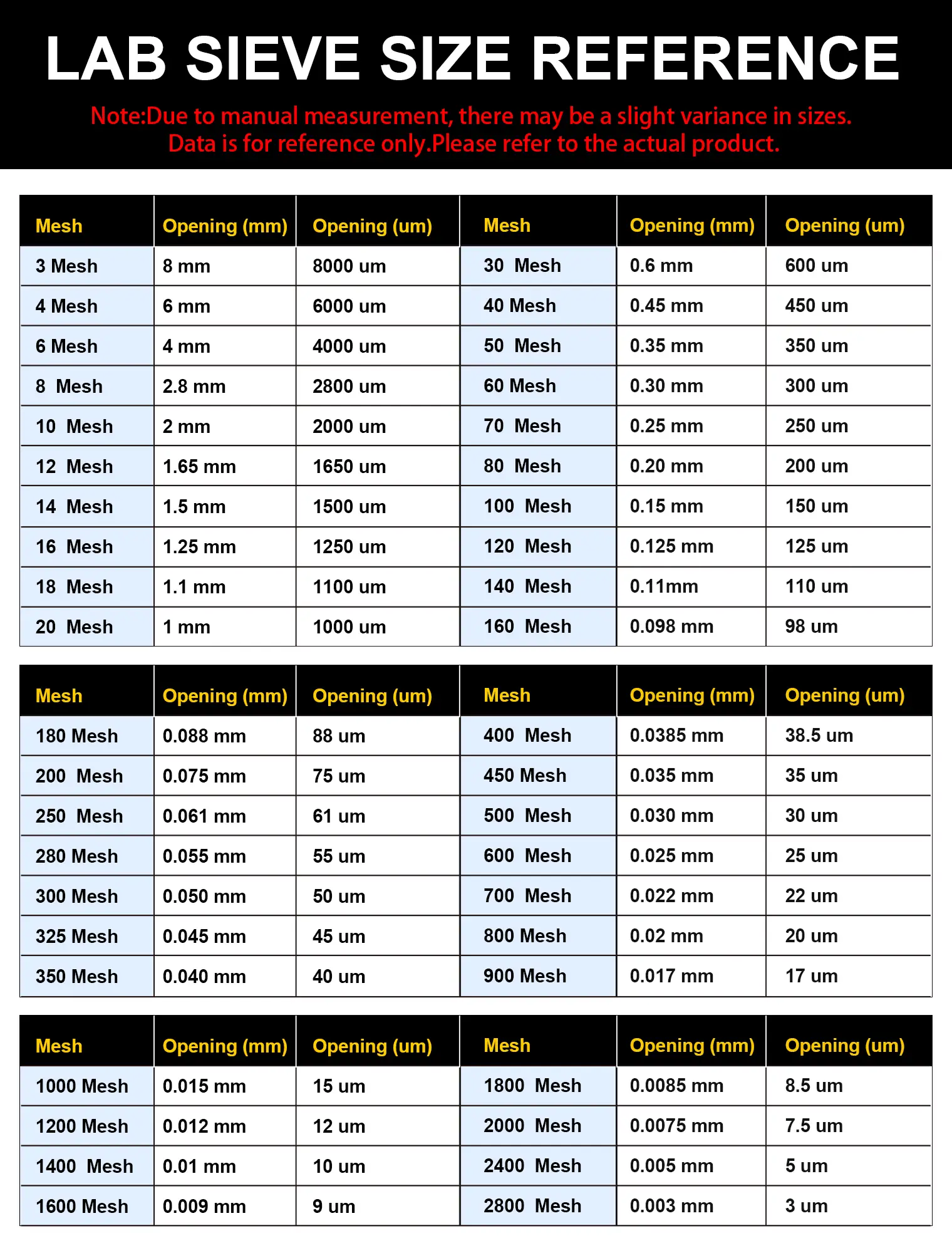 Lab sieve size reference table from 3 mesh (8 mm) to 2800 mesh (0.003 mm) with mesh number, millimetre and micron openings, plus a note on measurement tolerance